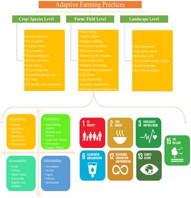 Editorial: Adaptive Farming Sustainability Practices: Fundamentals to Advances